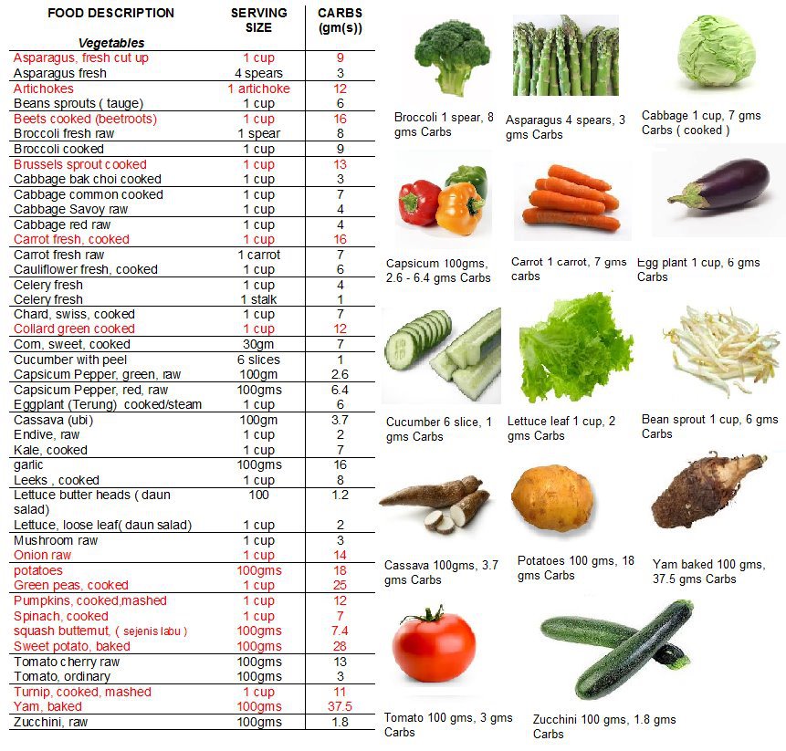 Segamat Alpha Lipid SD ii Jumlah Karbohidrat Dalam Makanan sayur segamat-alpha-lipid-sd-ii-jumlah-karbohidrat-dalam-makanan-sayur