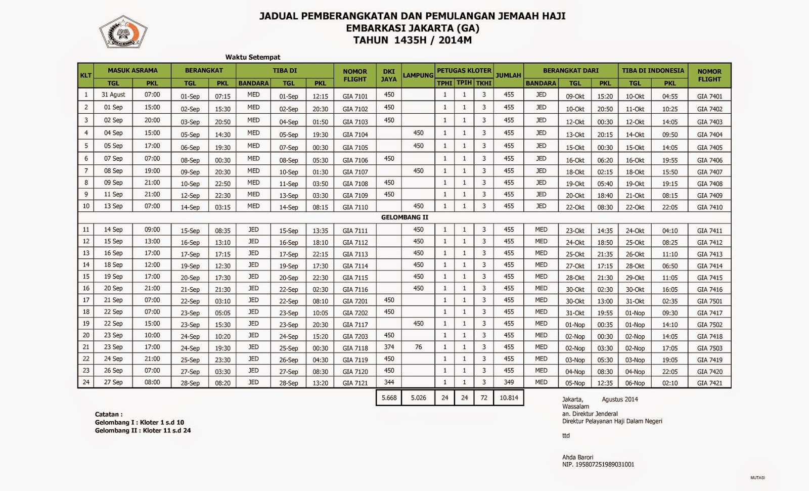 Jadwal Pemulangan Haji Asal Jakarta
