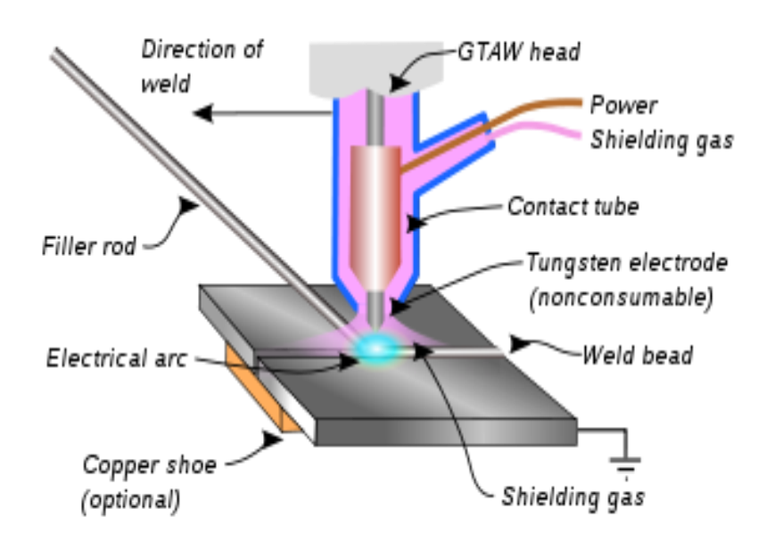 GAS SHIELDED ARC WELDING PROSES KIMPALAN