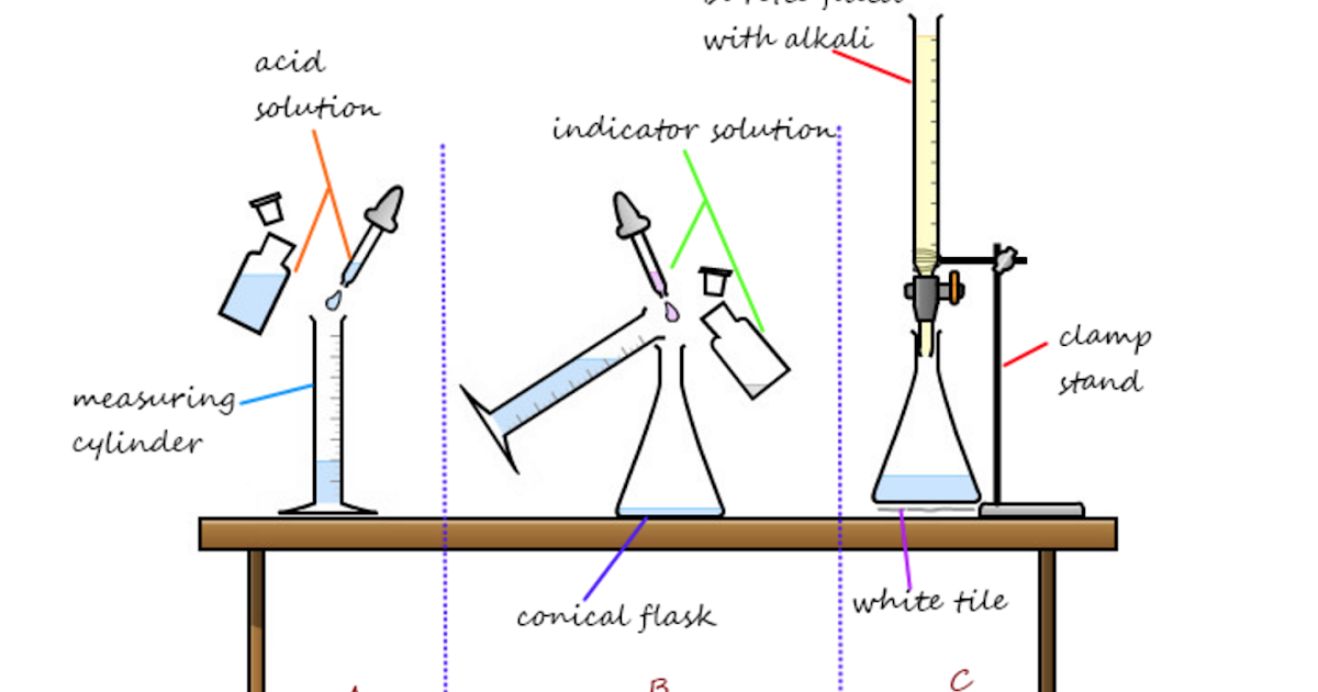 IGCSE Chemistry 4.9 describe experiments to carry out acidalkali