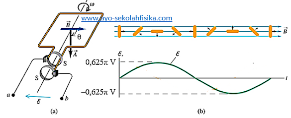 Soal Ggl Generator Dan Pembahasannya