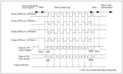 Contoh time frame clock komuniasi USART - komunikasi serial rs232