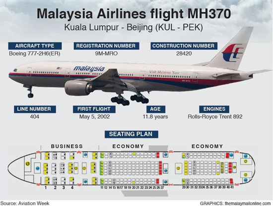 Fakta mengenai pesawat MH370 Boeing 777-200