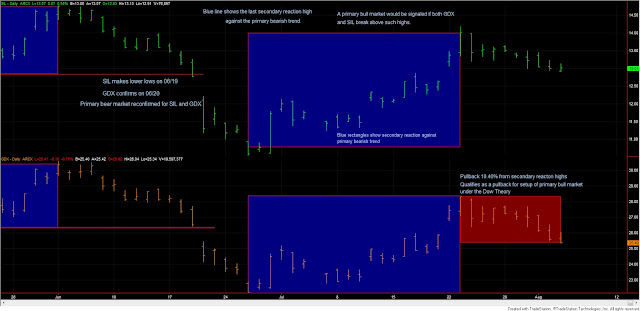 Dow Theory Update for August 5: Primary bull market setup progresses for SIL and GDX 1 Dow+Theory+GDX+SIL+August+5