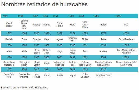 Nombres retirados de huracanes