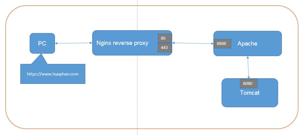Reverse proxy fails. Схема работы Apache. Обратный прокси. Nginx. Nginx Reverse proxy.