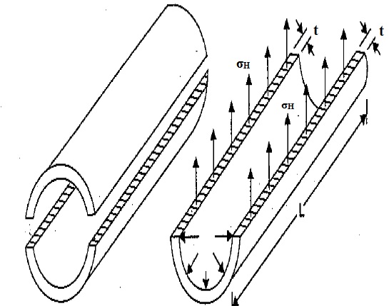 DERIVATION OF HOOP STRESS IN THIN CYLINDER - ENGINEERING APPLICATIONS