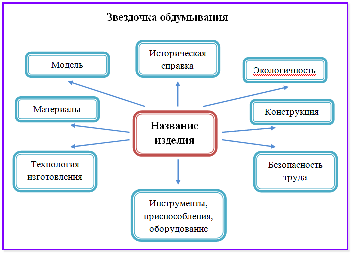 Звездочка обдумывания проекта шаблон