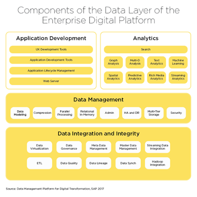 SAP HANA, Digital Transformation, SAP Data Management, SAP HANA Certifications, SAP HANA Tutorials