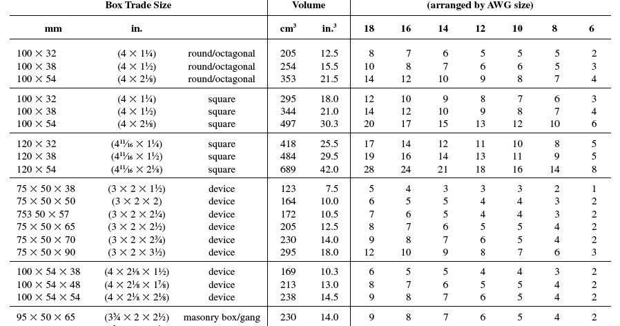 Electrical Inspector: Electrical Boxes Volume and Fill Calculations