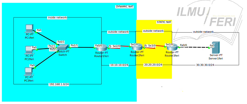 Конфигурация Nat. Преобразование адресов и портов по концепции overloading Nat. Dynamic Nat. Сетевое преобразование адресов
