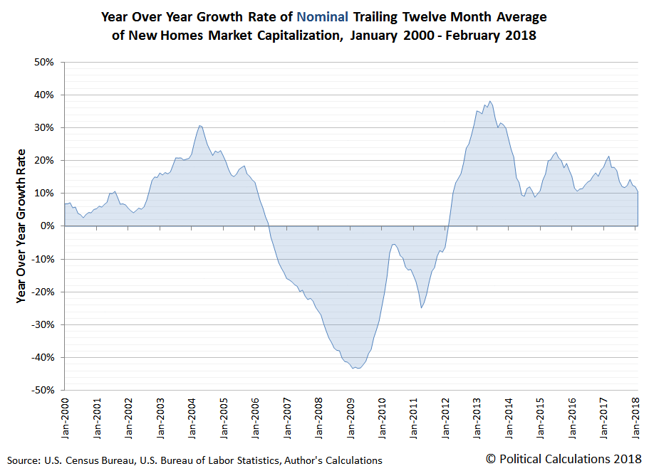 Animation: Year Over Year Growth Rate of Nominal and Inflation-Adjusted Trailing Twelve Month Average of New Homes Market Capitalization, January 2000 - February 2018