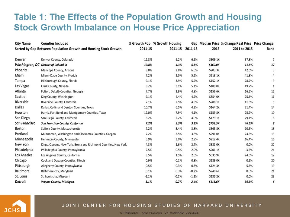 Housing Perspectives (from the Harvard Joint Center for Housing Studies