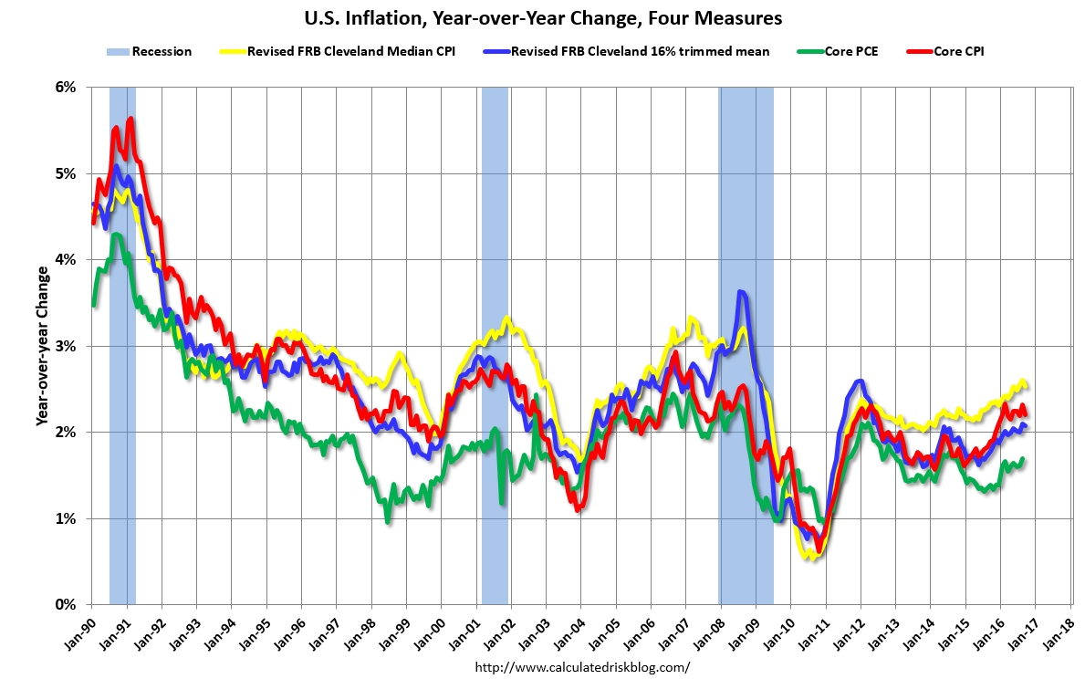 Calculated Risk Key Measures Show Inflation close to 2 in September