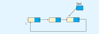 Deletion in circular linked list data structures