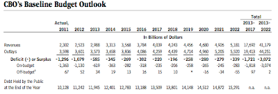 Government Forecasts of Fiscal Balance How Accurate Are They?