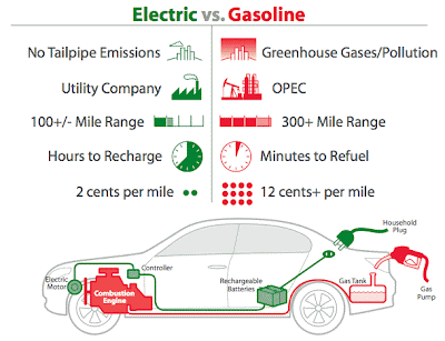 Gas cars vs Electric cars | Electric Cars Pros and Cons