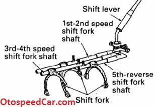 Inilah 3 Tipe Mekanisme Pengontrol Pemindah Roda Gigi Pada Transmisi Manual