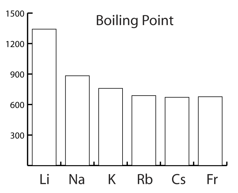 Chemistry Group 1 Elements Alkali Metals
