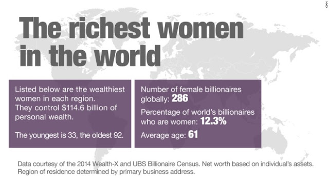 "foreign born  richest self made women in the US: top 15 list"