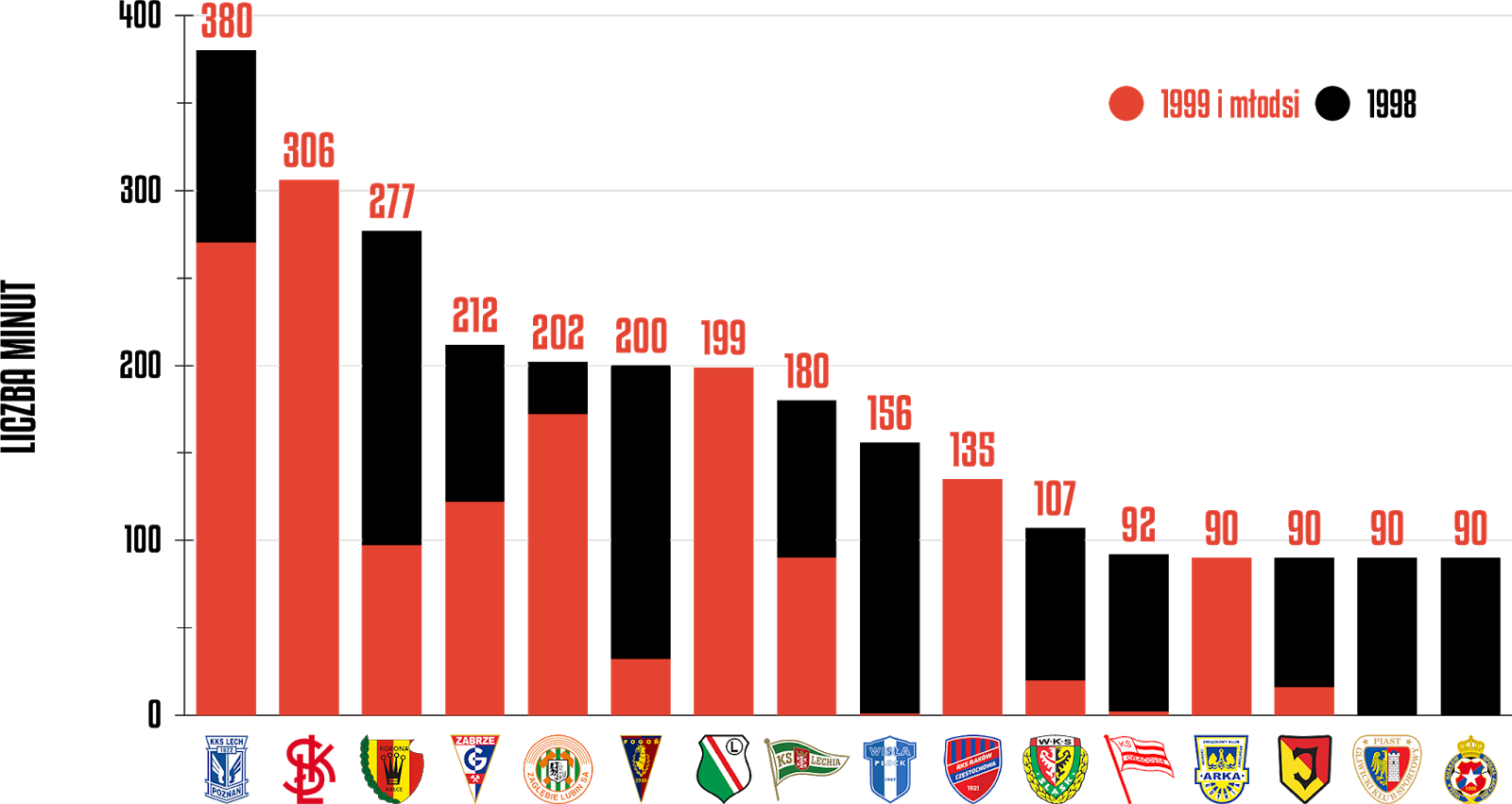 Klasyfikacja klubów pod względem rozegranych minut przez młodzieżowców w 33. kolejce PKO Ekstraklasy<br><br>Źródło: Opracowanie własne na podstawie ekstrastats.pl<br><br>graf. Bartosz Urban