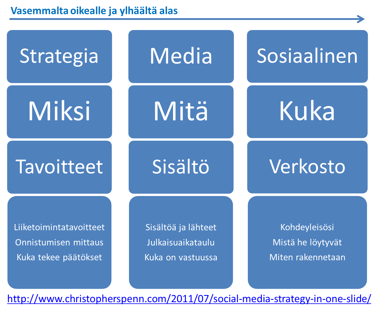 C.S. Penn - Some-strategia yksinkertaisesti Sosiaalisen median ja sisältömarkkinoinnin strategian yksinkertainen tiivistelmä