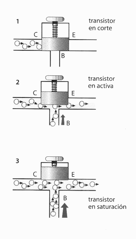 ELECTRONICA: FUNCIONAMIENTO DE UN TRANSISTOR