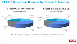 Zynga Revenue graph by franchise