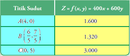 Program Linear Nilai Optimum Dengan Uji Titik Pojok Konsep Matematika Koma