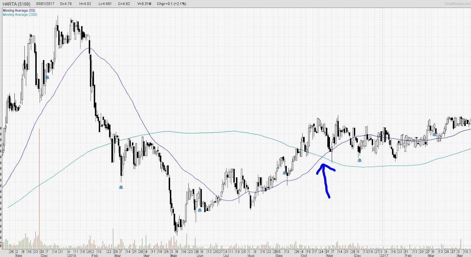 第一天] 黄金交叉和死亡交叉| MalaysiaStock.Biz