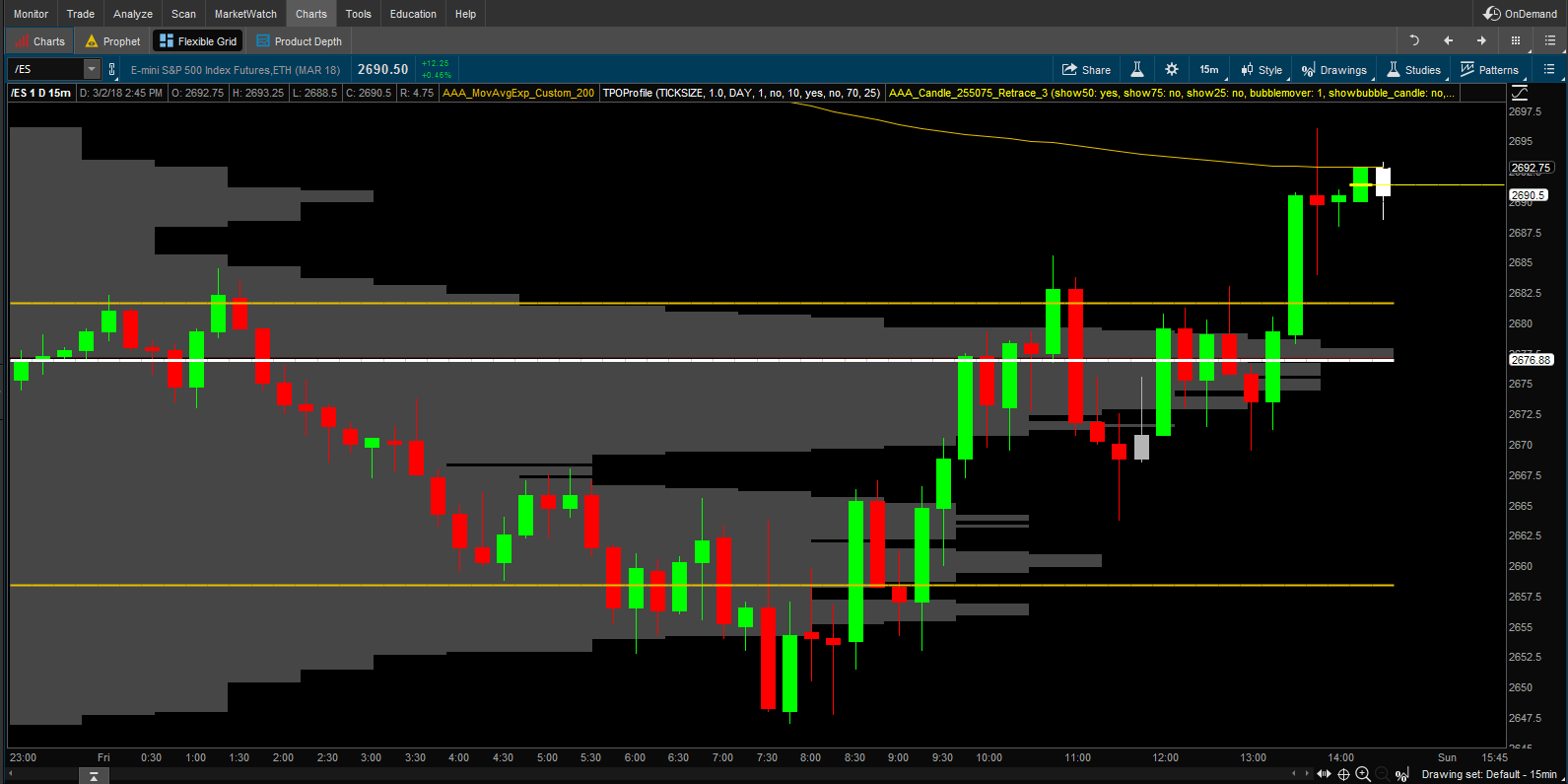 Videos and Tos Charts - DayTradingFearless