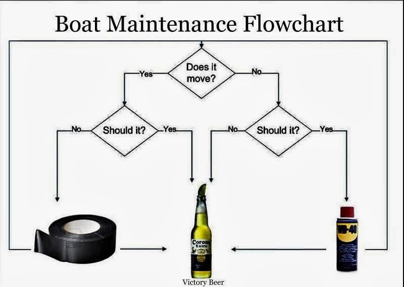 Drift Away Boat Maintenance Flowchart