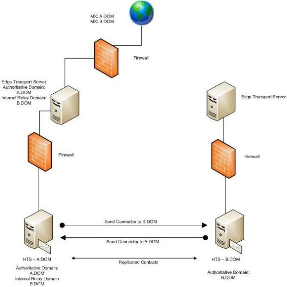 IT DOCUMENT Collection Exchange 2007 Hub Transport Server Role(1)