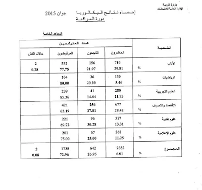 إحصائيات نتائج البكالوريا تونس  لدورة المراقبة 2015