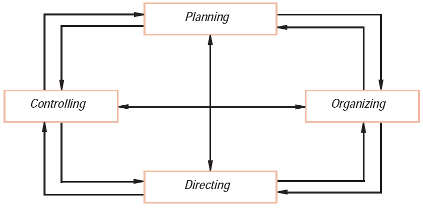 Pengertian Manajemen Badan Usaha Fungsi Peranan