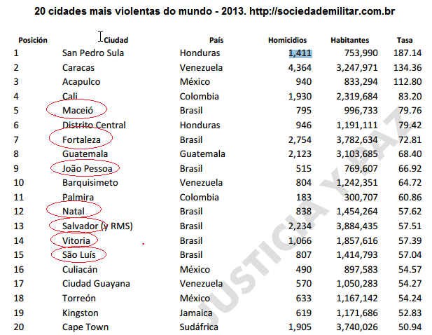 20 cidades mais violentas 2013