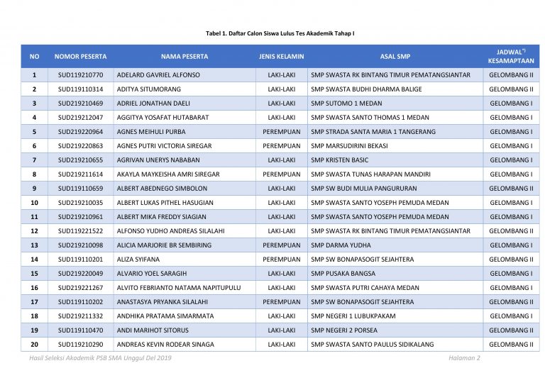 Berita Terbaru Hasil Ujian Akademik Sma Unggul Del 2019 Silahkan Dicek Nama Kalian Dengan Cermat Ruang Para Bintang Berbagi Informasi Tentang Ptn Dan Pembahasan Soal Soal