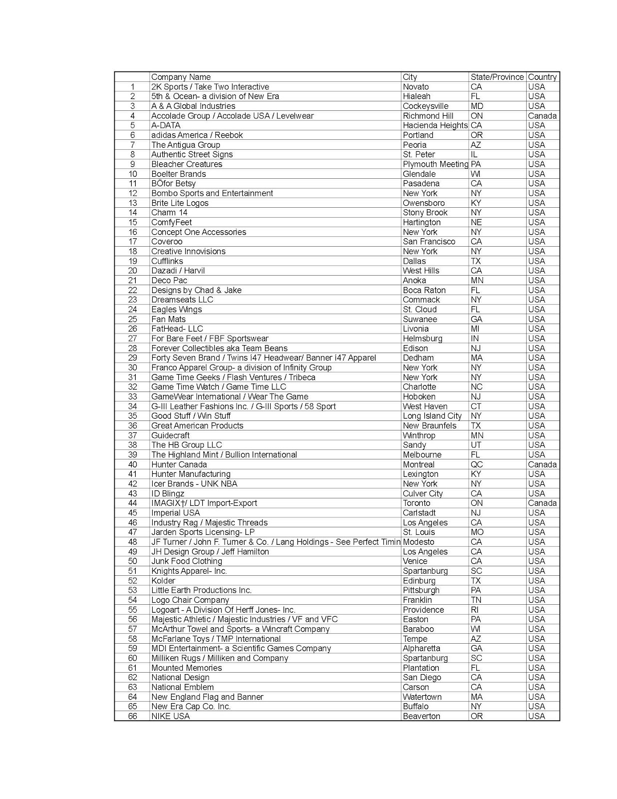List of NBA Licensees National Basketball Association Licensees
