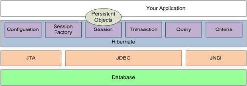 Hibernate Architecture design