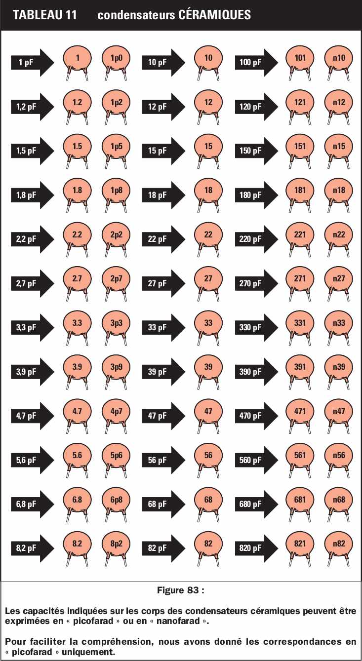 Les codes des condensateurs Apprendre l
