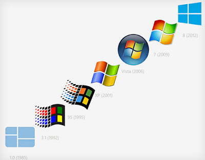 Evolution of Windows OS Evolution of Windows OS