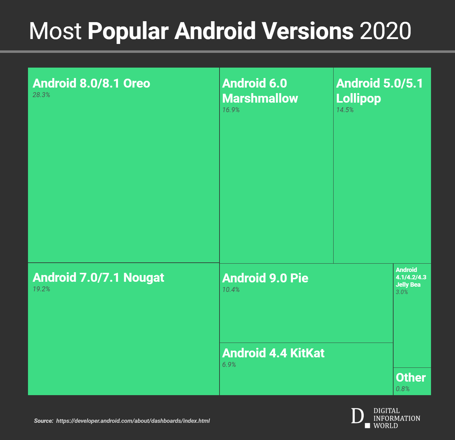 Did Google update Android Platform Versions data only once in the last ...