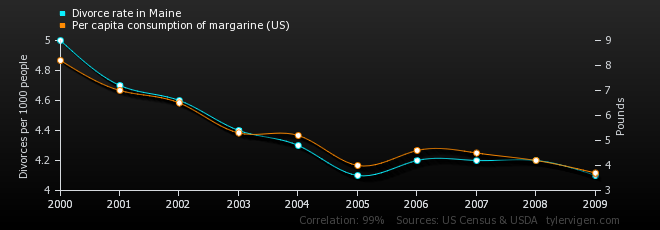 Source: Spurious Correlations at tylervigen.com