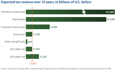 the fiscal context of carbon-based taxation in america