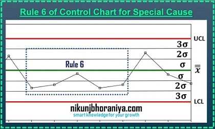 Control Chart Rules, Patterns and Interpretation