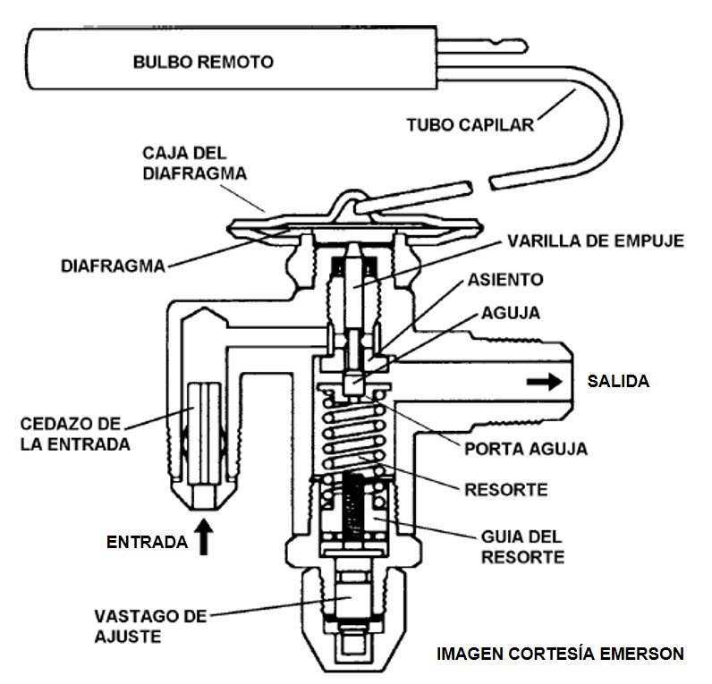 REFRIGERACION: BOHN, CAPACITACIÓN EN REFRIGERACION: Valvula de expansión termostática