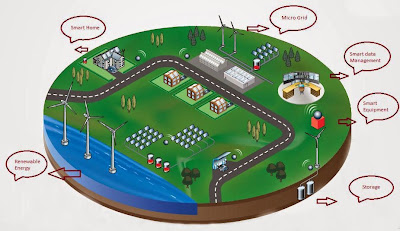 Les Xarxes Intel·ligents com a Futur de l'Energia