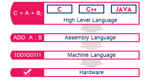 Types of Programming Language - csprogramiz