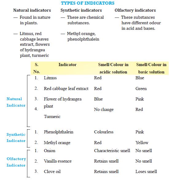 Online Notes on Chapter=2 ( Acids, Bases and Salts) Part 1 Chemistry