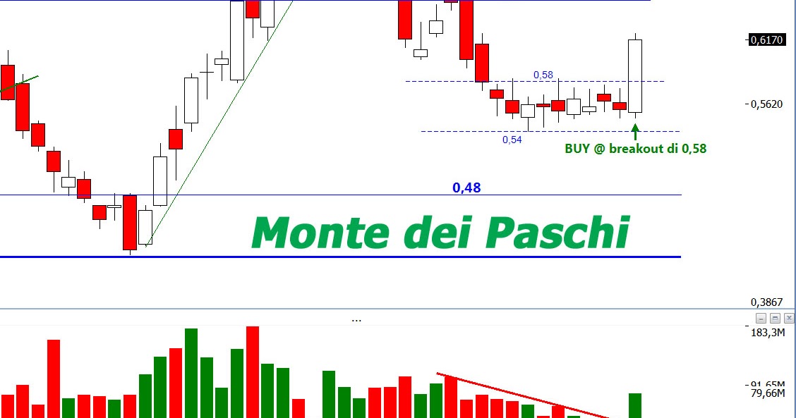 Monitoraggio posizioni Monte dei Paschi schizza in alto e raggiunge il primo target. Monitoraggio posizioni Monte dei Paschi schizza in alto e raggiunge il primo target.
